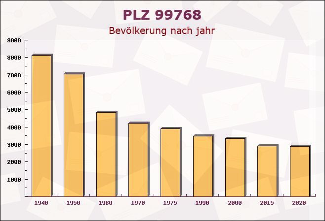 Postleitzahl 99768 Ilfeld, Thüringen - Bevölkerung