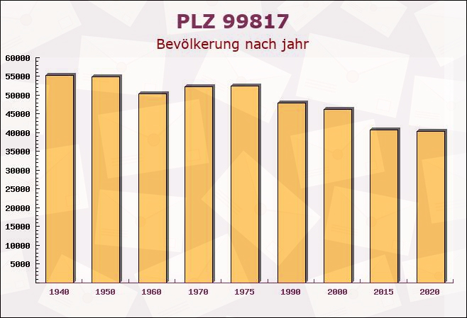 Postleitzahl 99817 Eisenach, Thüringen - Bevölkerung