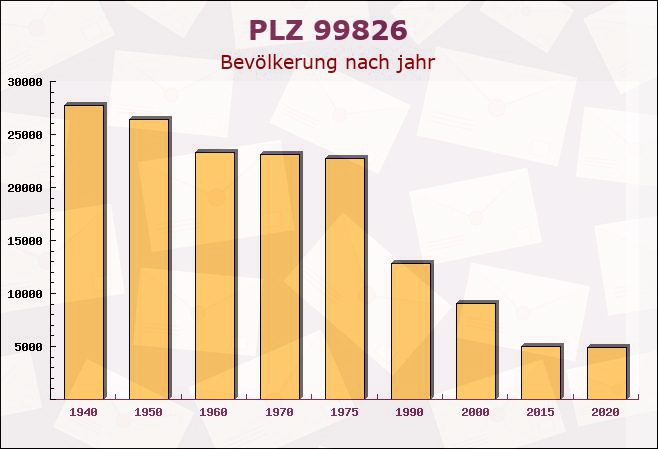 Postleitzahl 99826 Mihla, Thüringen - Bevölkerung