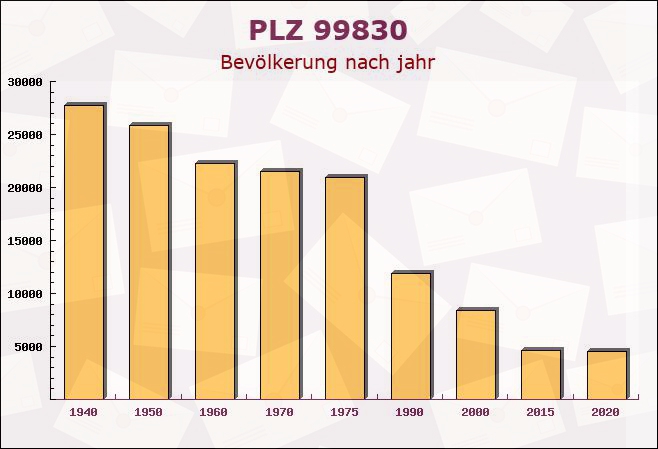 Postleitzahl 99830 Treffurt, Thüringen - Bevölkerung