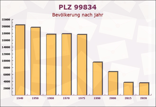 Postleitzahl 99834 Unterellen, Thüringen - Bevölkerung