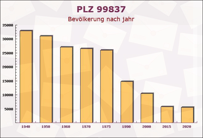 Postleitzahl 99837 Dippach, Thüringen - Bevölkerung