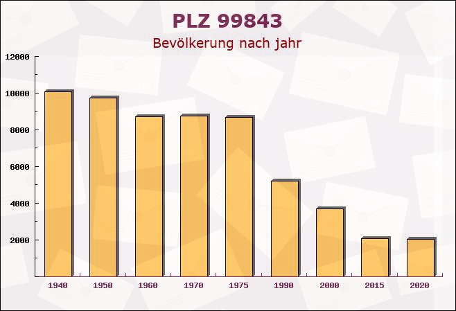 Postleitzahl 99843 Ruhla, Thüringen - Bevölkerung