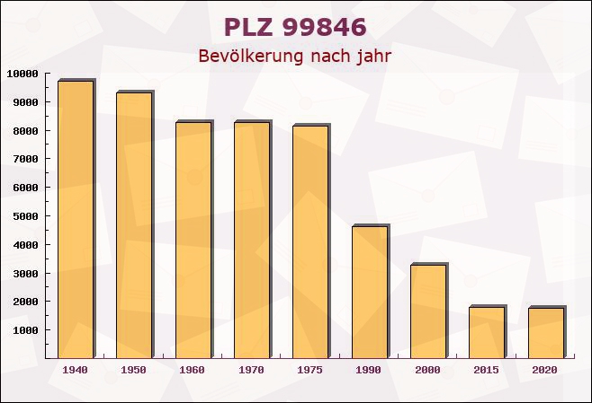 Postleitzahl 99846 Seebach, Thüringen - Bevölkerung