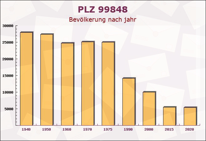 Postleitzahl 99848 Wutha-Farnroda, Thüringen - Bevölkerung