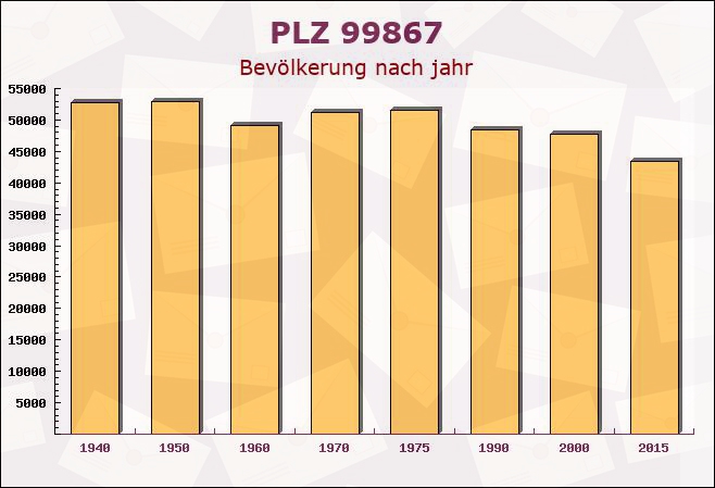 Postleitzahl 99867 Gotha, Thüringen - Bevölkerung