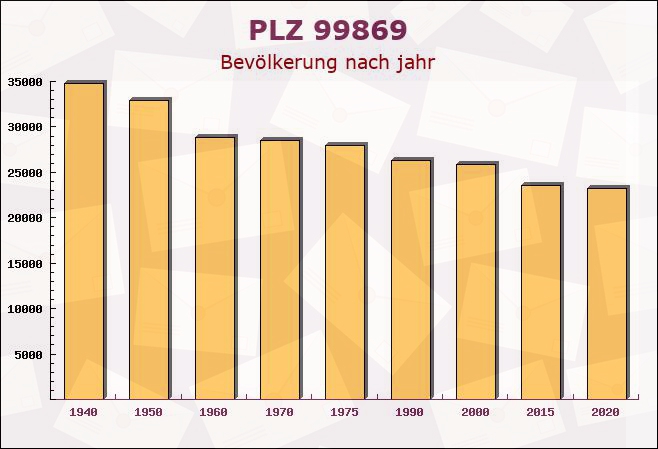 Postleitzahl 99869 Sonneborn, Thüringen - Bevölkerung