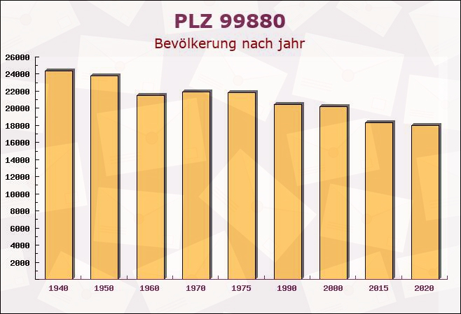 Postleitzahl 99880 Fröttstädt, Thüringen - Bevölkerung