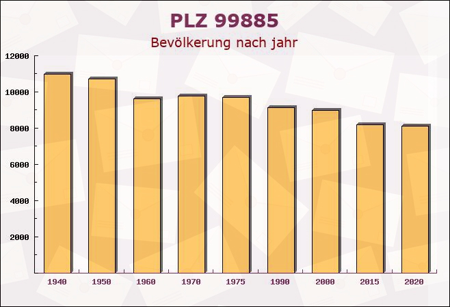 Postleitzahl 99885 Wölfis, Thüringen - Bevölkerung