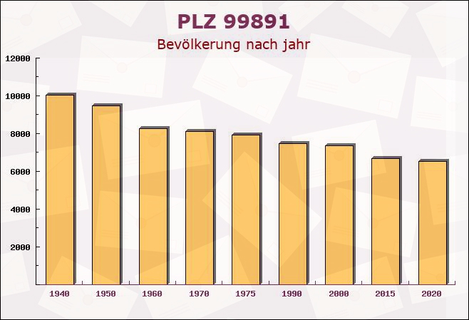 Postleitzahl 99891 Thüringen - Bevölkerung