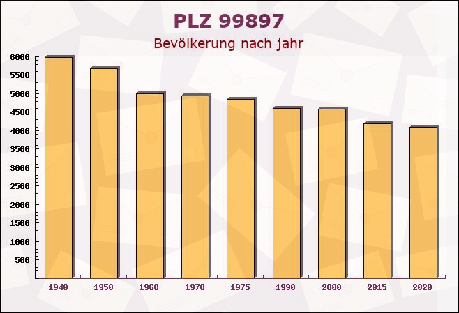 Postleitzahl 99897 Tambach-Dietharz, Thüringen - Bevölkerung