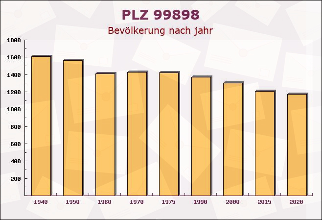 Postleitzahl 99898 Friedrichroda, Thüringen - Bevölkerung