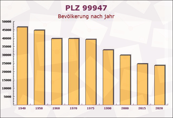 Postleitzahl 99947 Neunheilingen, Thüringen - Bevölkerung