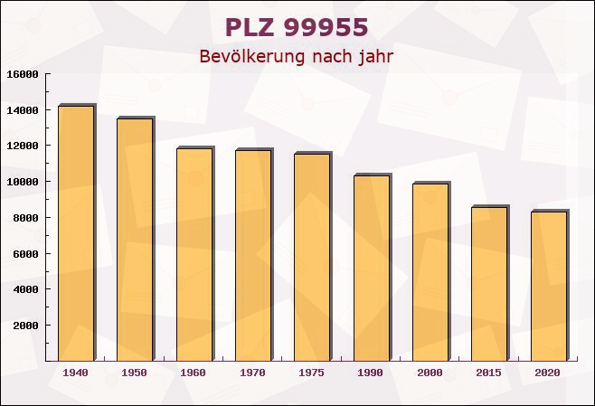 Postleitzahl 99955 Blankenburg, Thüringen - Bevölkerung