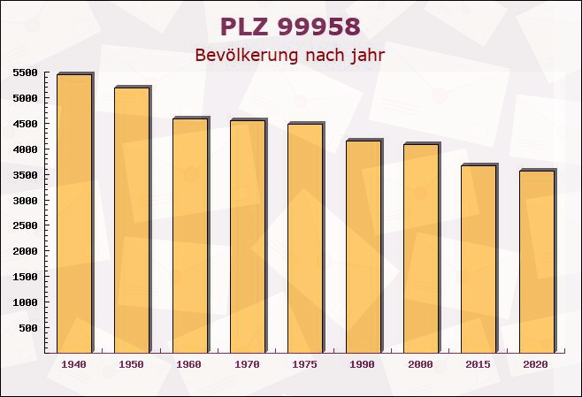 Postleitzahl 99958 Thüringen - Bevölkerung