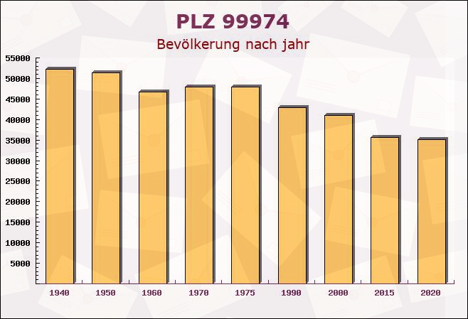 Postleitzahl 99974 Mühlhausen, Thüringen - Bevölkerung