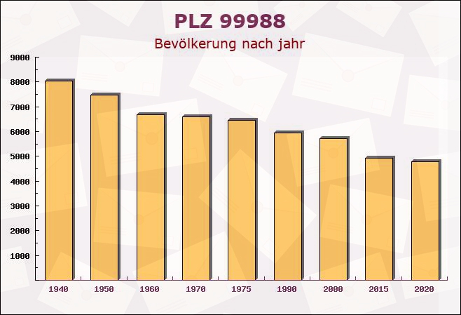 Postleitzahl 99988 Katharinenberg, Thüringen - Bevölkerung