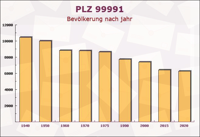 Postleitzahl 99991 Großengottern, Thüringen - Bevölkerung