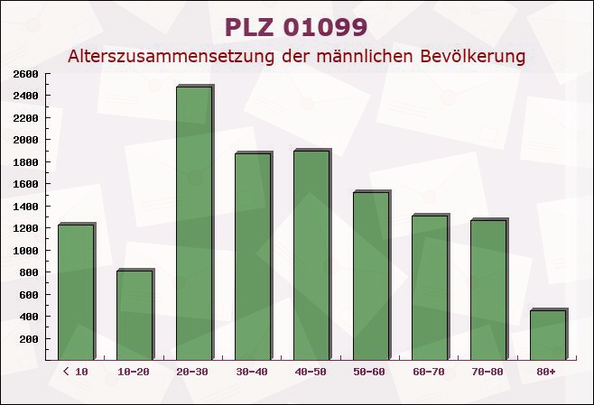 Postleitzahl 01099 Dresden, Sachsen - Männliche Bevölkerung