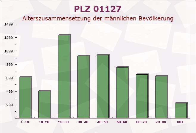 Postleitzahl 01127 Dresden, Sachsen - Männliche Bevölkerung