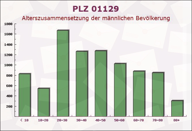 Postleitzahl 01129 Dresden, Sachsen - Männliche Bevölkerung