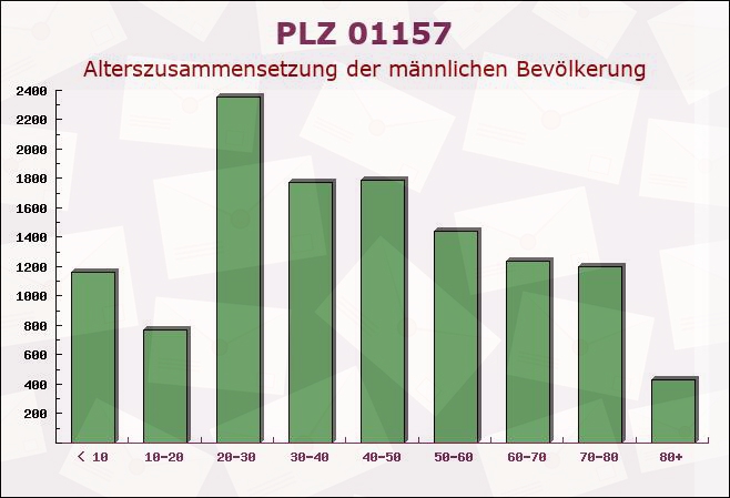 Postleitzahl 01157 Dresden, Sachsen - Männliche Bevölkerung