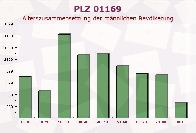 Postleitzahl 01169 Dresden, Sachsen - Männliche Bevölkerung