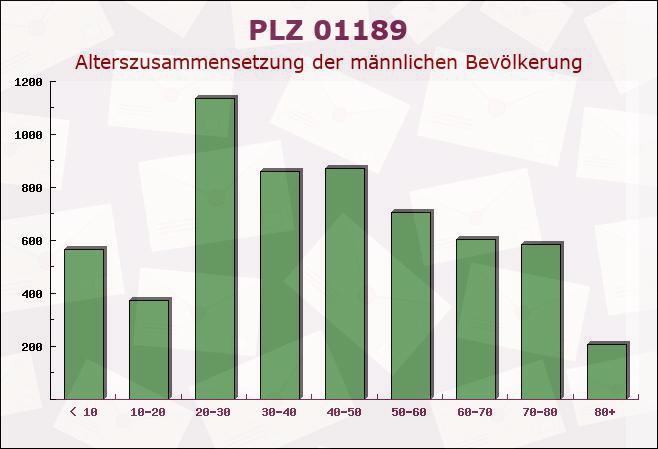 Postleitzahl 01189 Dresden, Sachsen - Männliche Bevölkerung