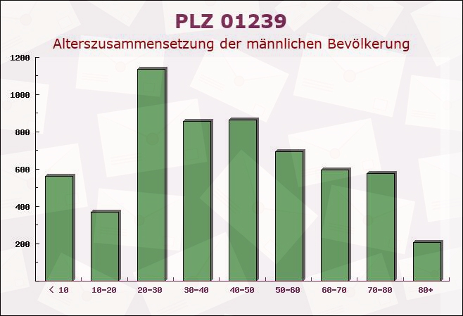 Postleitzahl 01239 Dresden, Sachsen - Männliche Bevölkerung