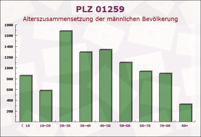 Postleitzahl 01259 Dresden, Sachsen - Männliche Bevölkerung