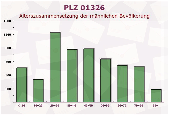 Postleitzahl 01326 Dresden, Sachsen - Männliche Bevölkerung