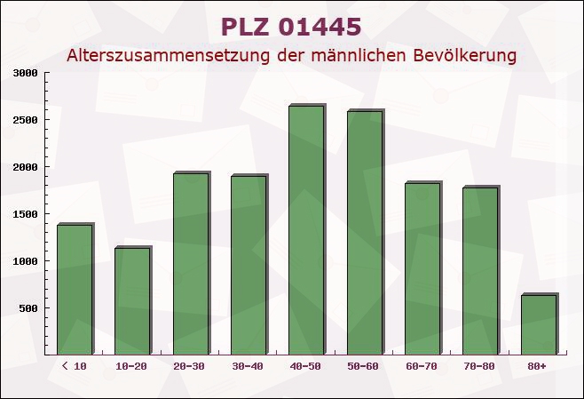 Postleitzahl 01445 Radebeul, Sachsen - Männliche Bevölkerung