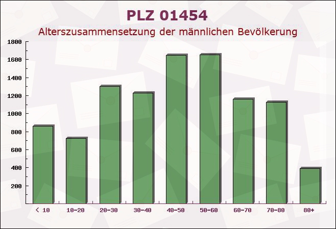 Postleitzahl 01454 Wachau, Sachsen - Männliche Bevölkerung