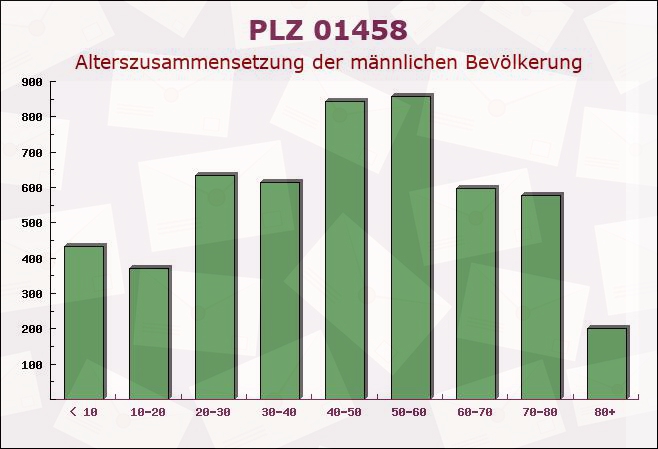 Postleitzahl 01458 Ottendorf-Okrilla, Sachsen - Männliche Bevölkerung