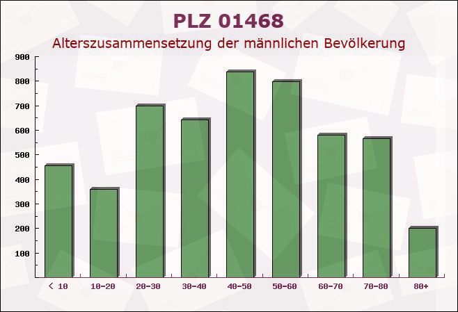 Postleitzahl 01468 Moritzburg, Sachsen - Männliche Bevölkerung