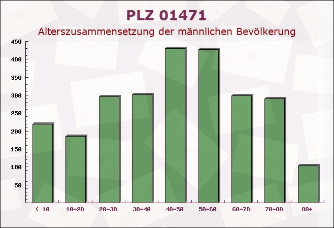 Postleitzahl 01471 Radeburg, Sachsen - Männliche Bevölkerung