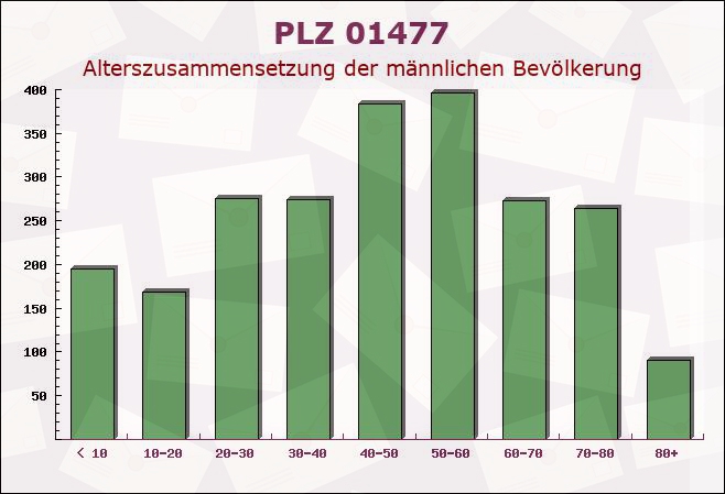 Postleitzahl 01477 Arnsdorf, Sachsen - Männliche Bevölkerung