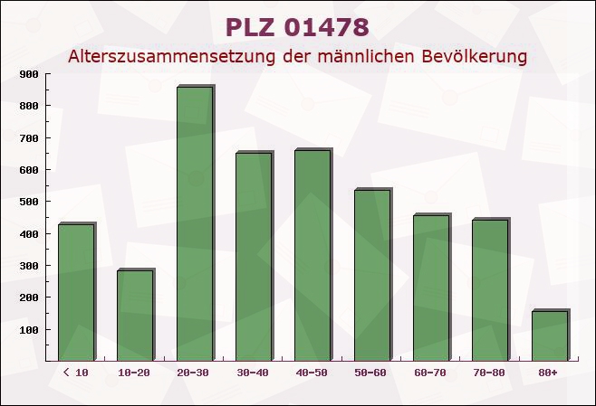 Postleitzahl 01478 Dresden, Sachsen - Männliche Bevölkerung