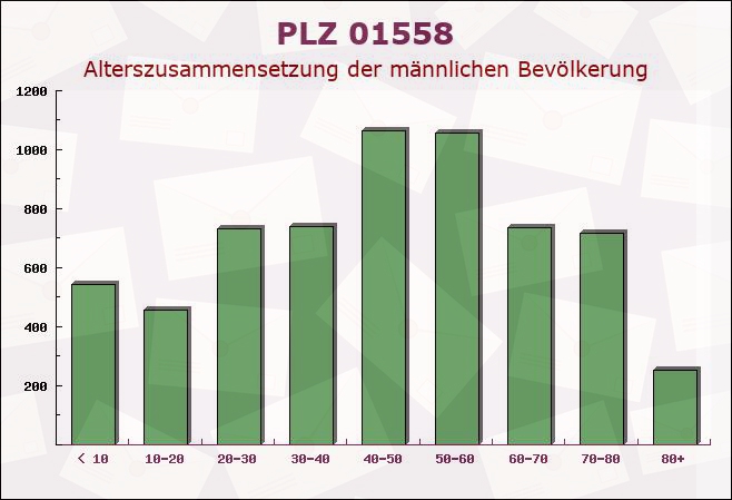 Postleitzahl 01558 Großenhain, Sachsen - Männliche Bevölkerung