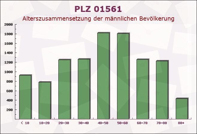 Postleitzahl 01561 Schönfeld, Sachsen - Männliche Bevölkerung