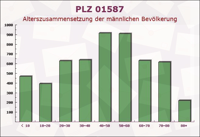 Postleitzahl 01587 Riesa, Sachsen - Männliche Bevölkerung