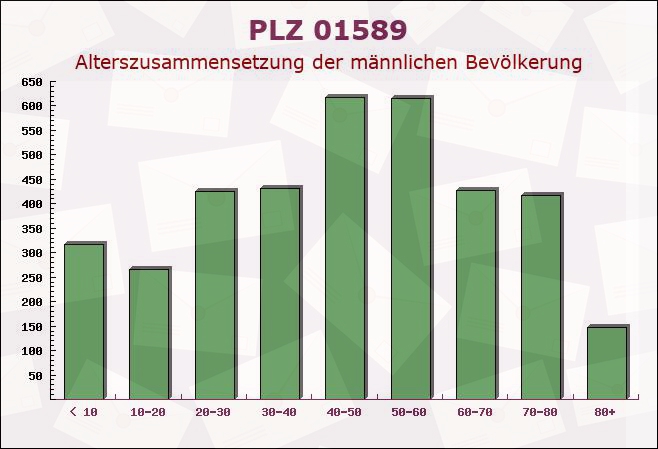 Postleitzahl 01589 Riesa, Sachsen - Männliche Bevölkerung