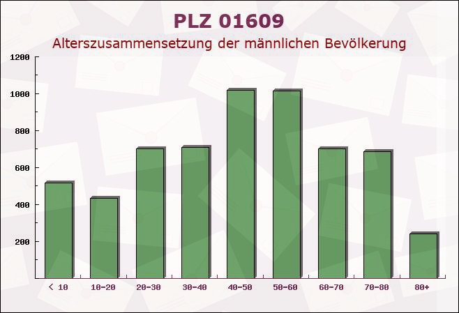 Postleitzahl 01609 Nauwalde, Sachsen - Männliche Bevölkerung