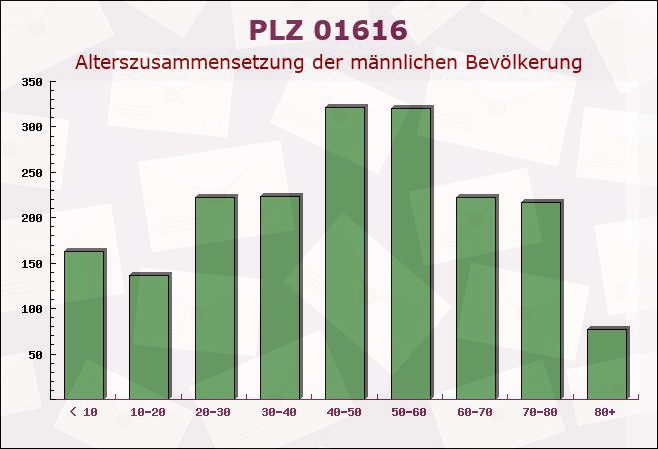 Postleitzahl 01616 Strehla, Sachsen - Männliche Bevölkerung