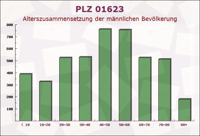 Postleitzahl 01623 Lommatzsch, Sachsen - Männliche Bevölkerung