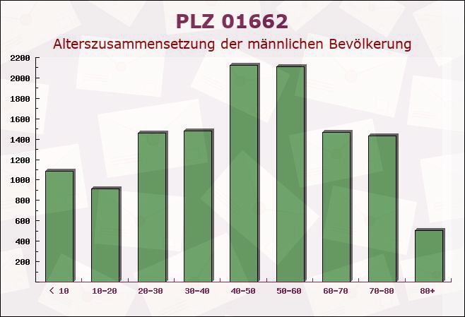 Postleitzahl 01662 Meissen, Sachsen - Männliche Bevölkerung