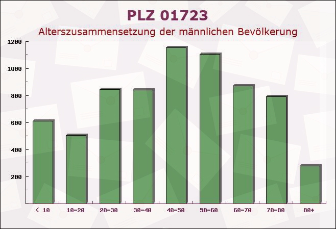 Postleitzahl 01723 Wilsdruff, Sachsen - Männliche Bevölkerung