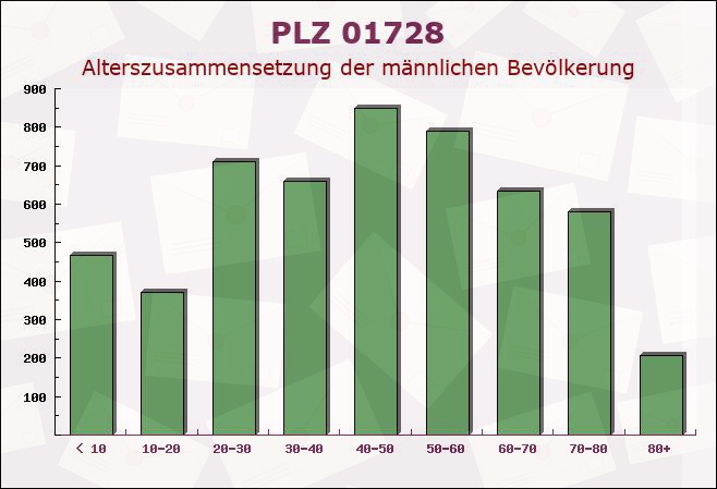 Postleitzahl 01728 Bannewitz, Sachsen - Männliche Bevölkerung