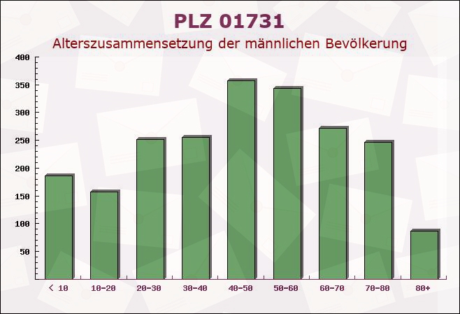 Postleitzahl 01731 Kreischa, Sachsen - Männliche Bevölkerung