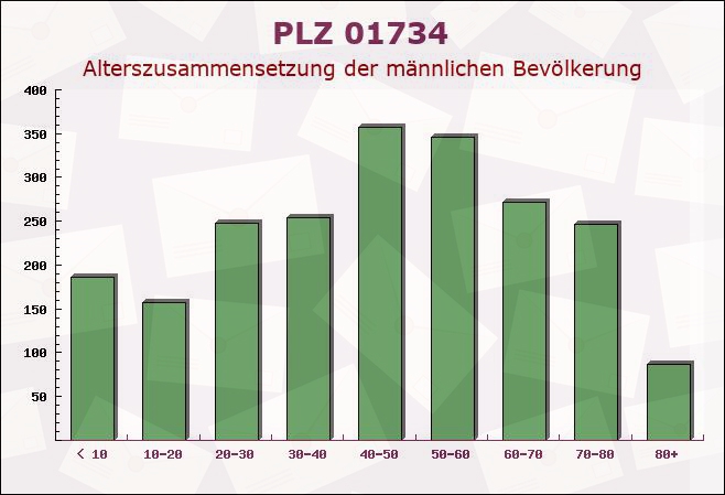 Postleitzahl 01734 Rabenau, Sachsen - Männliche Bevölkerung